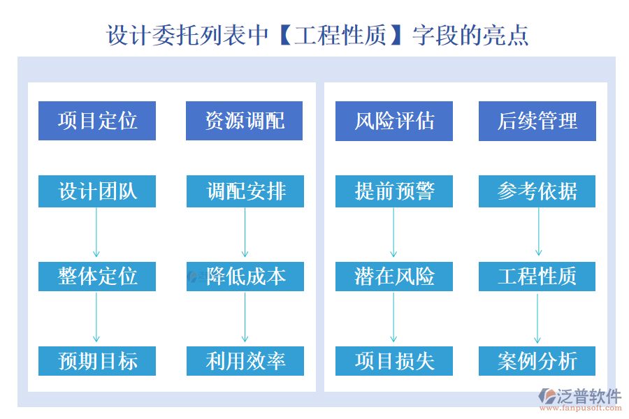 設(shè)計委托列表中【工程性質(zhì)】字段的亮點