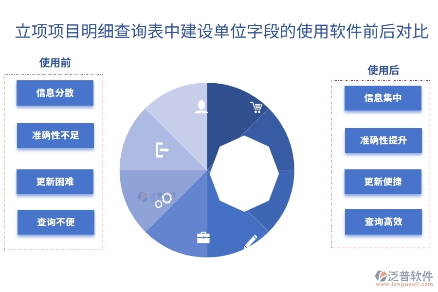立項(xiàng)項(xiàng)目明細(xì)查詢表中【建設(shè)單位】字段在使用工程公司管理系統(tǒng)前后的對比