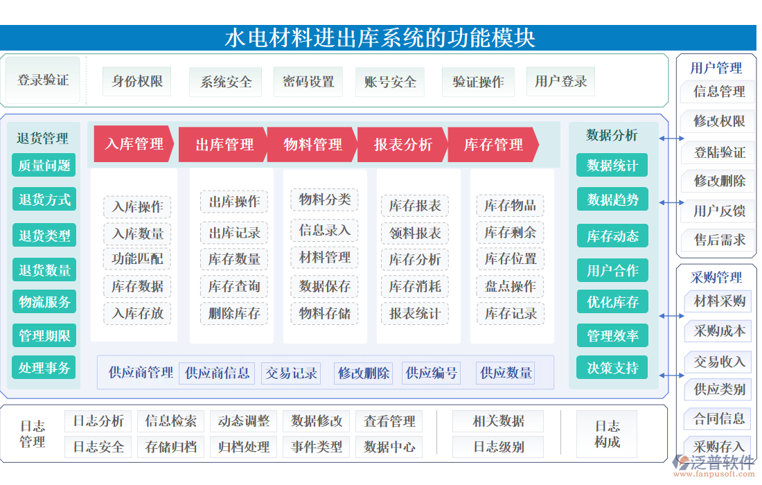 水電材料進出庫系統(tǒng)