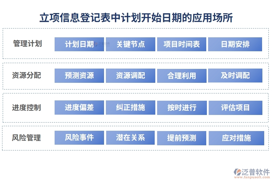 立項信息登記表中計劃開始日期的應用場所