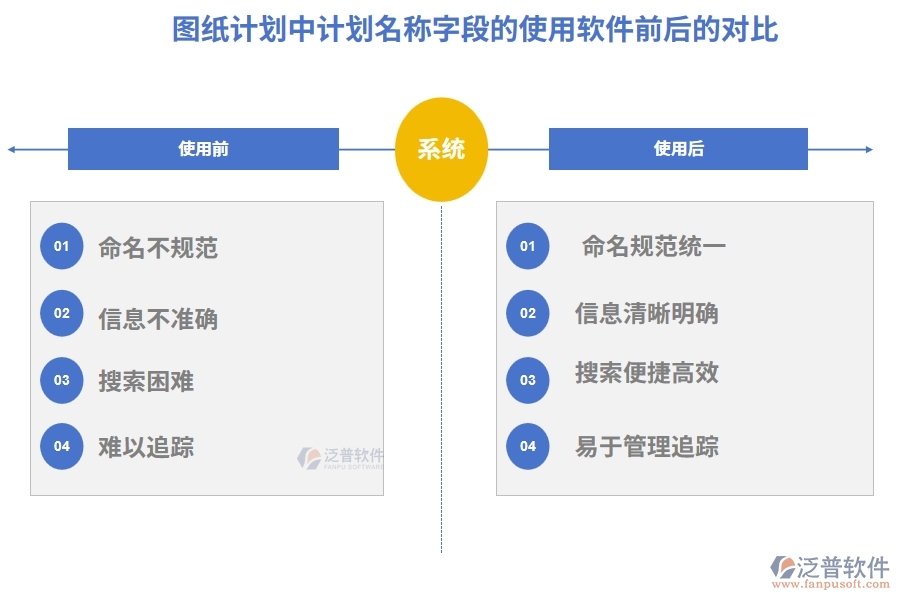 圖紙計(jì)劃的【計(jì)劃名稱(chēng)】字段在使用施工企業(yè)項(xiàng)目管理信息系統(tǒng)的前后對(duì)比