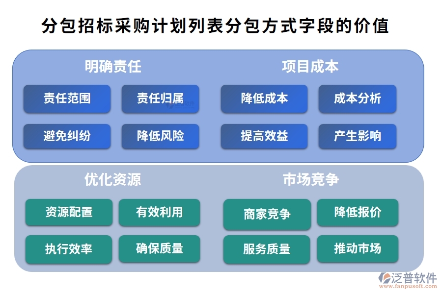 分包招標采購計劃列表中【分包方式】字段的價值