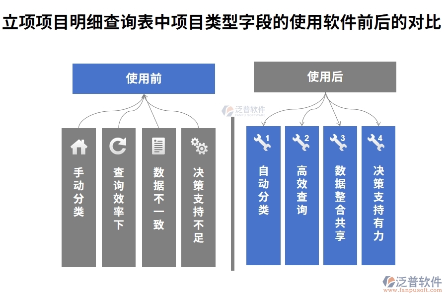 立項項目明細(xì)查詢表中【項目類型】字段在使用工廠項目管理軟件前后的對比