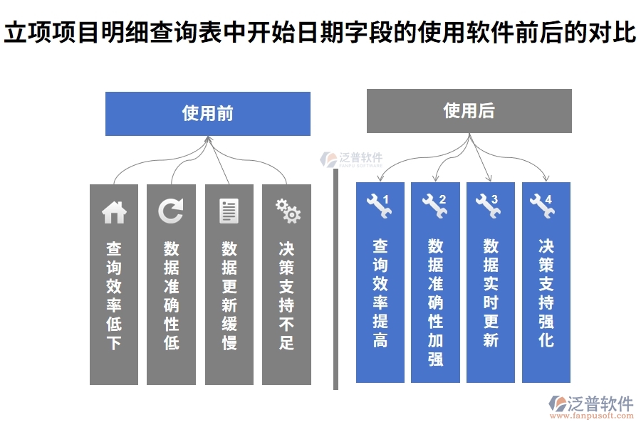 立項(xiàng)項(xiàng)目明細(xì)查詢表中【開始日期】字段在使用項(xiàng)目立項(xiàng)管理軟件系統(tǒng)前后對比