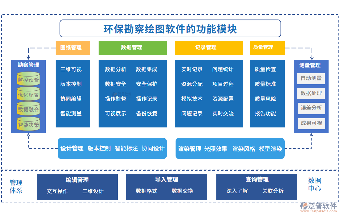 環(huán)?？辈炖L圖軟件的功能模塊