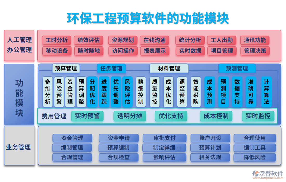 環(huán)保工程預算軟件的功能模塊