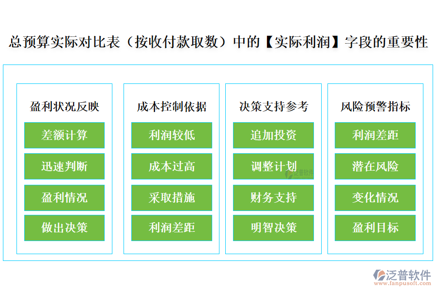 總預(yù)算實(shí)際對比表(按收付款取數(shù))中的【實(shí)際利潤】字段的重要性