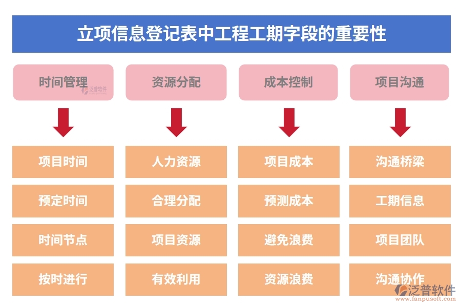 立項(xiàng)信息登記表中工程工期字段的重要性