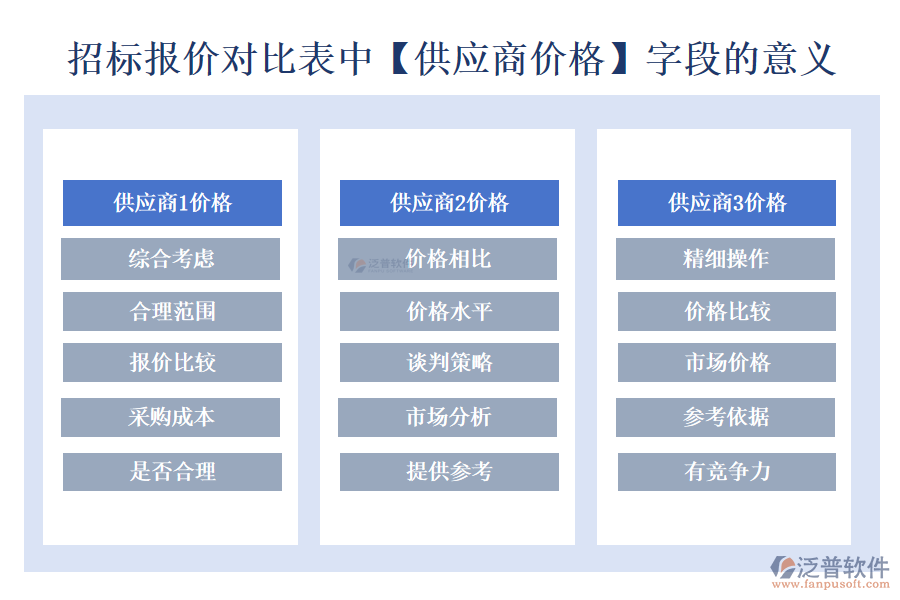 招標(biāo)報價對比表中【供應(yīng)商價格】字段的意義