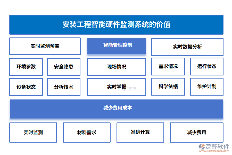 安裝工程智能硬件監(jiān)測(cè)系統(tǒng)的價(jià)值