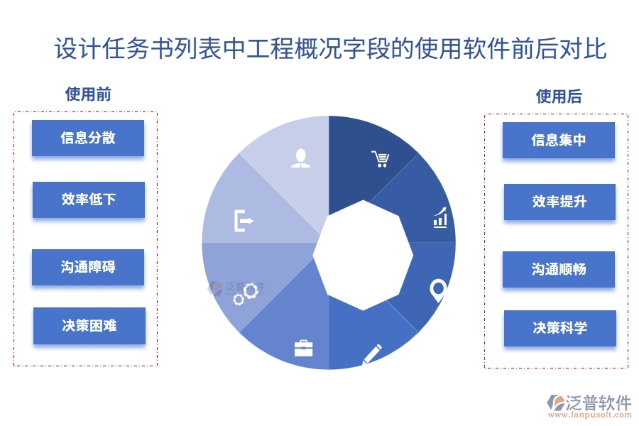 在設(shè)計任務書列表中【工程概況】字段在使用工程項目企業(yè)管理軟件前后對比：