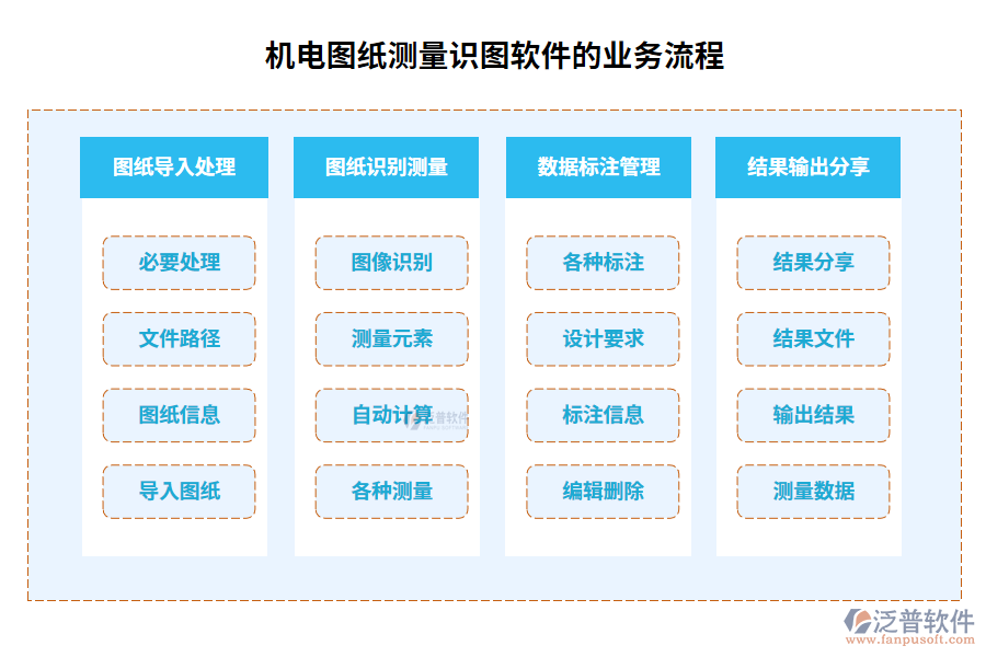 機電圖紙測量識圖軟件的業(yè)務(wù)流程