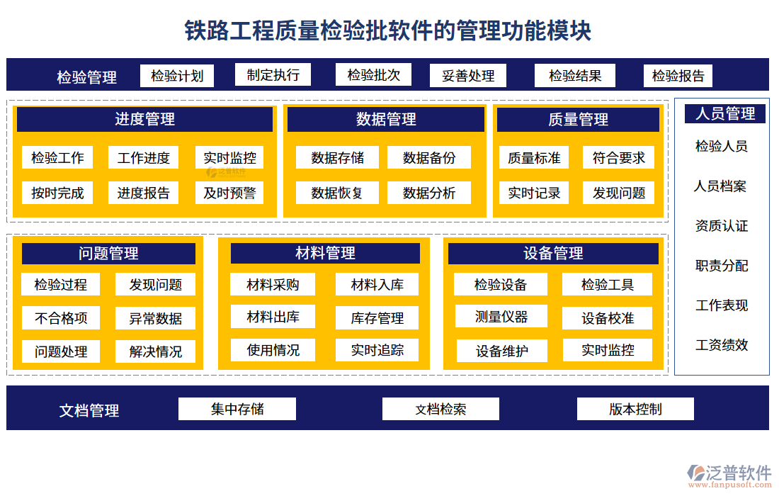 鐵路工程質(zhì)量檢驗批軟件的管理功能模塊
