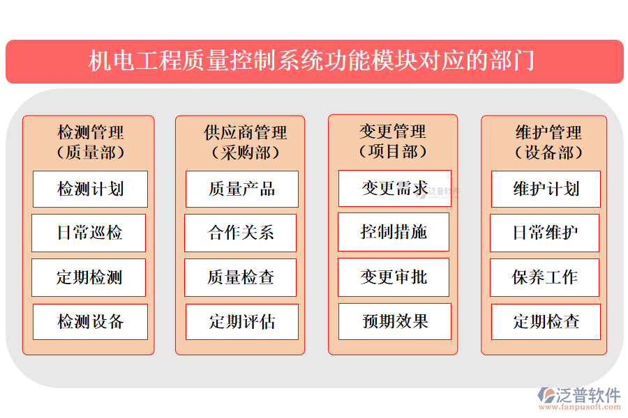 機(jī)電工程質(zhì)量控制系統(tǒng)功能模塊對應(yīng)的部門