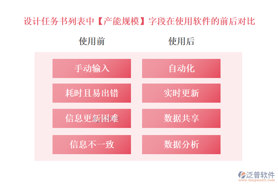 設(shè)計(jì)任務(wù)書列表中【產(chǎn)能規(guī)模】字段在使用項(xiàng)目設(shè)計(jì)進(jìn)度管理軟件的前后對(duì)比