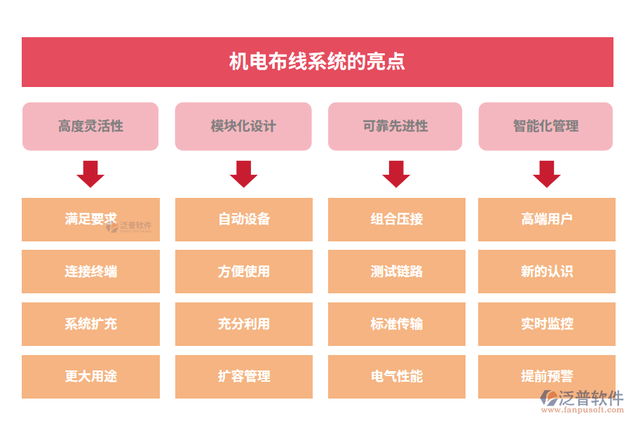 　機(jī)電布線系統(tǒng)的亮點(diǎn)