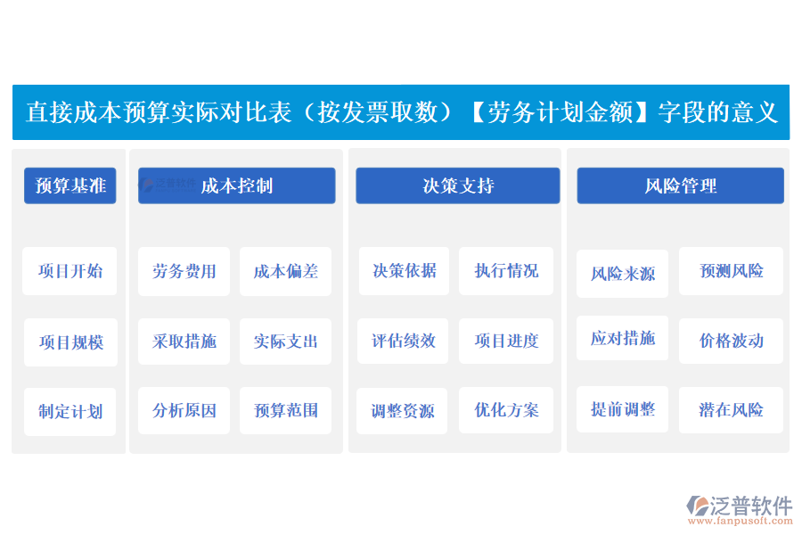 直接成本預(yù)算實際對比表(按發(fā)票取數(shù))中【勞務(wù)計劃金額】字段的意義