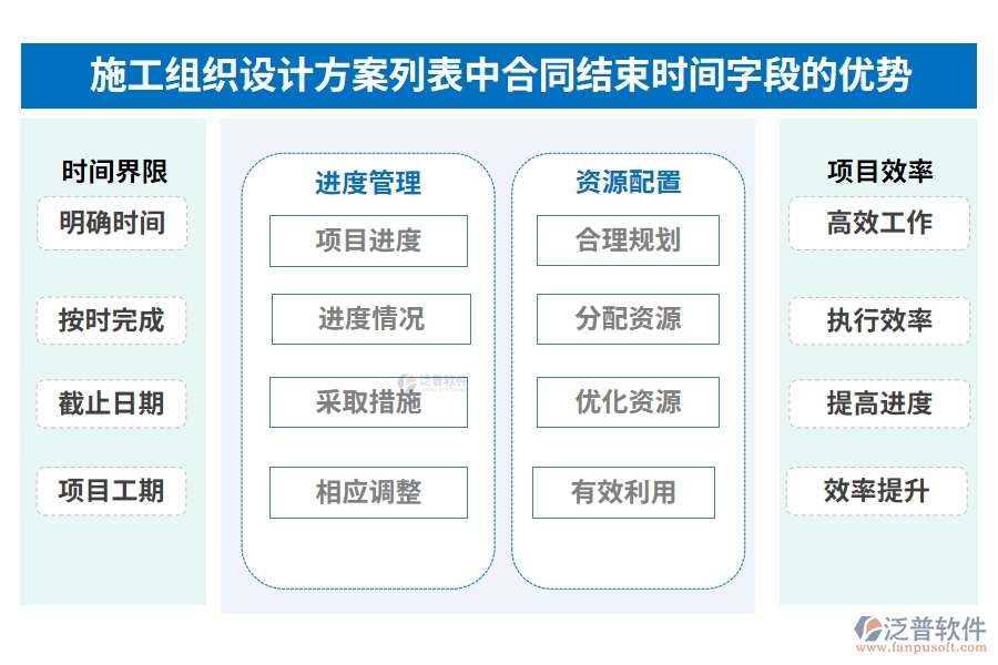 施工組織設(shè)計(jì)方案列表中【合同結(jié)束時(shí)間】字段的優(yōu)勢