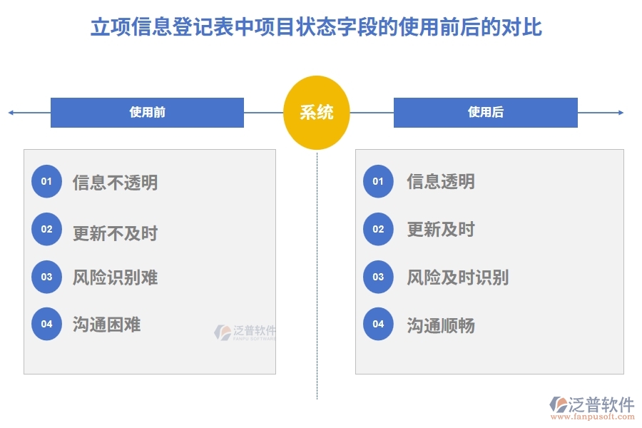 立項(xiàng)信息登記表中項(xiàng)目狀態(tài)字段的使用前后的對(duì)比