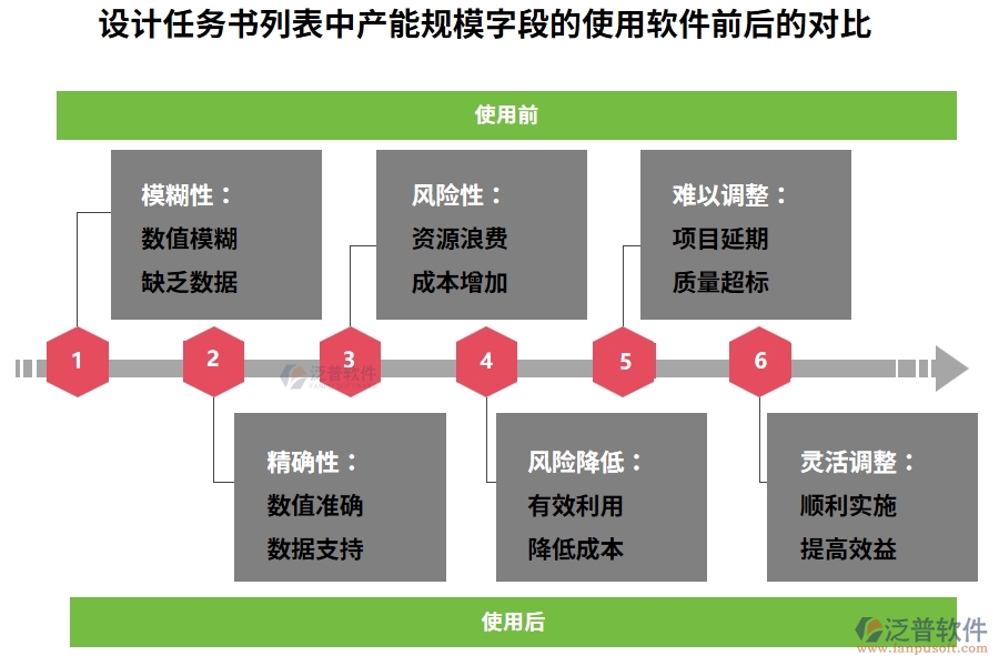 設(shè)計(jì)任務(wù)書列表中【產(chǎn)能規(guī)?！孔侄卧谑褂霉こ添?xiàng)目目標(biāo)系統(tǒng)前后的對(duì)比