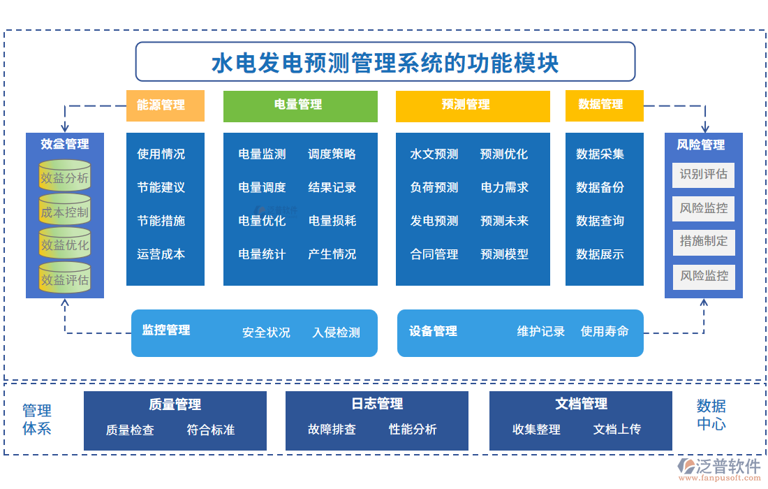 水電發(fā)電預(yù)測(cè)管理系統(tǒng)的功能模塊