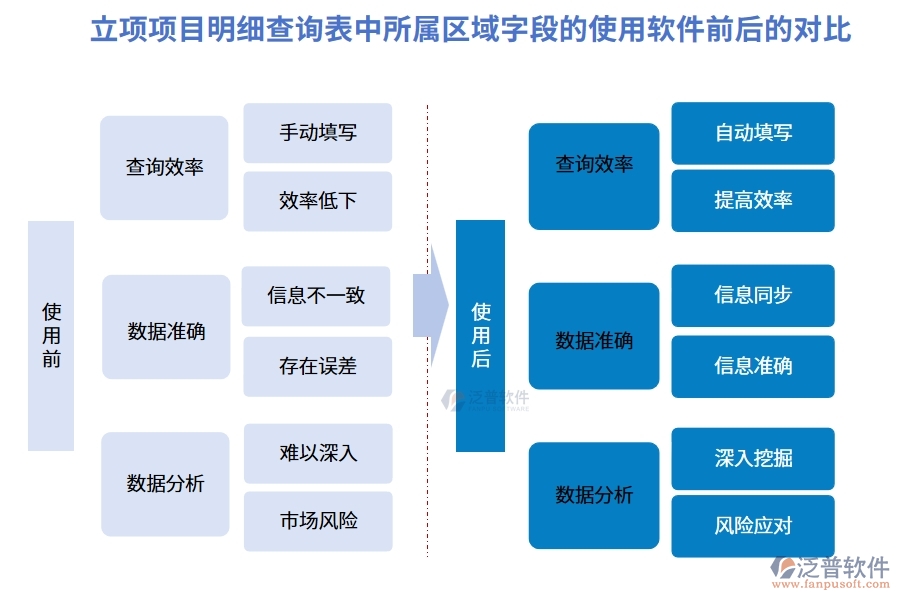 立項項目明細(xì)查詢表中【所屬區(qū)域】字段使用項目信息管理系統(tǒng)軟件前后對比