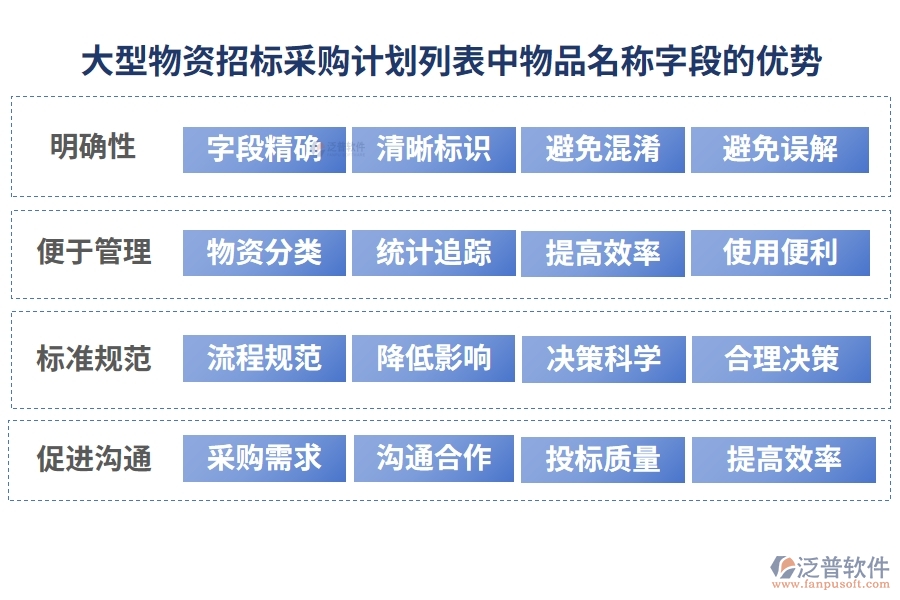 大型物資招標(biāo)采購(gòu)計(jì)劃列表中【物品名稱(chēng)】字段的優(yōu)勢(shì)