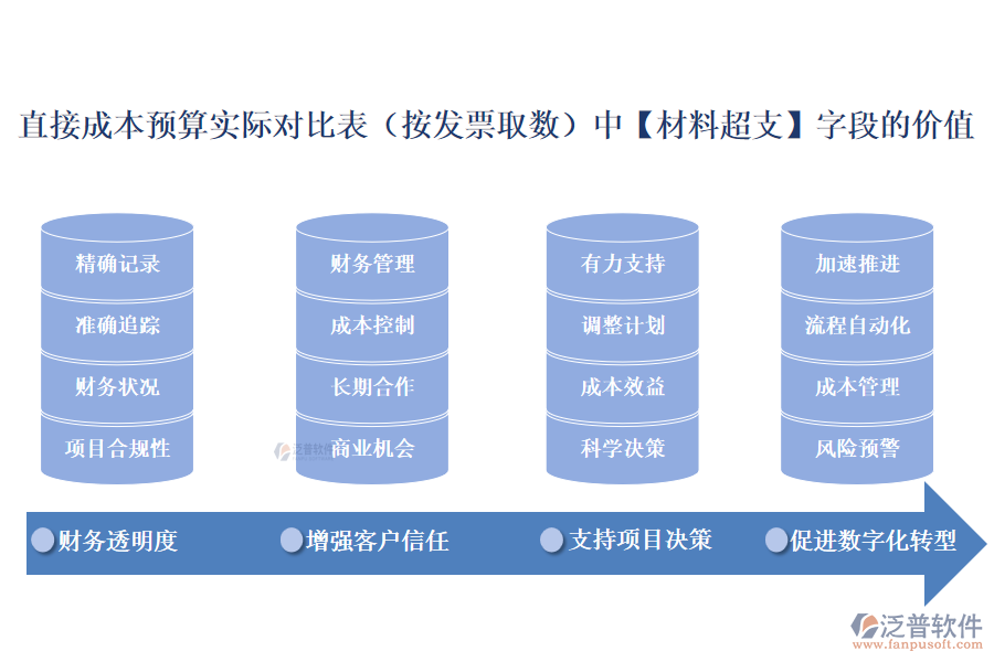 直接成本預(yù)算實(shí)際對比表(按發(fā)票取數(shù))中【材料超支】字段的價值