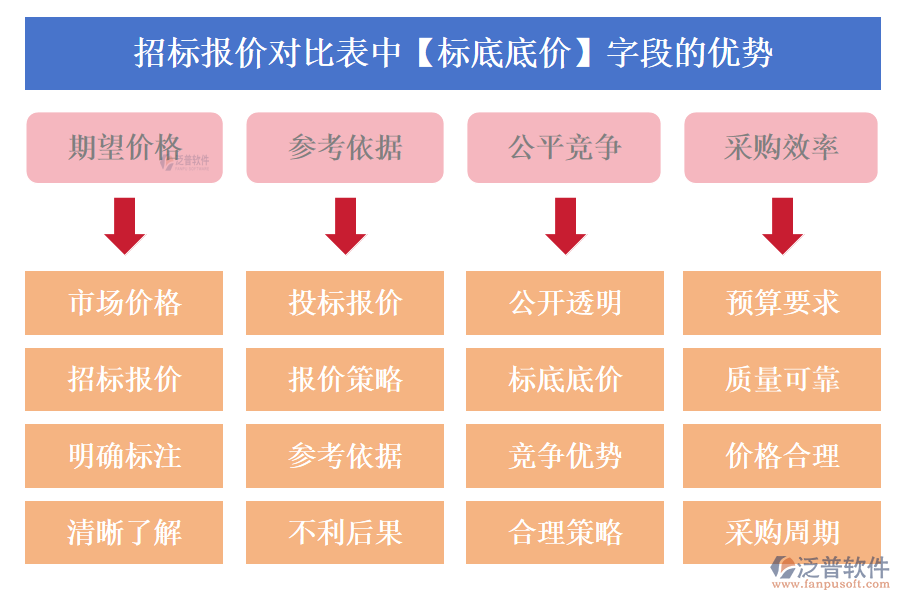 招標報價對比表中【標底底價】字段的優(yōu)勢