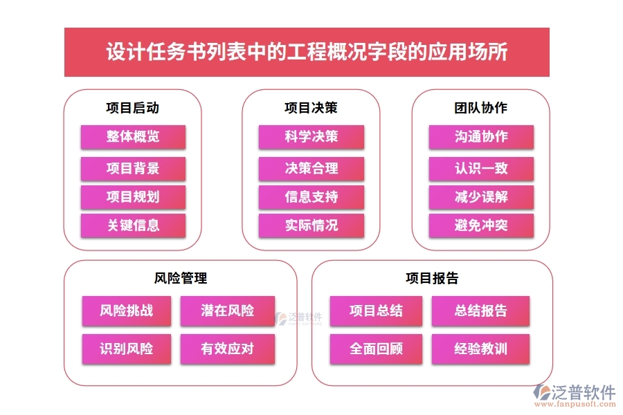 設(shè)計任務書列表中的【工程概況】字段的應用場所