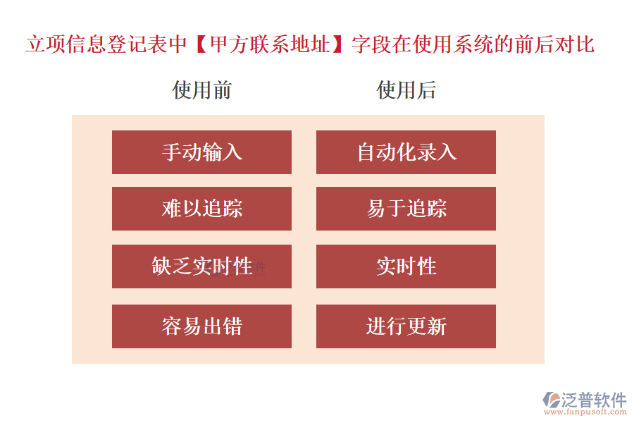 立項(xiàng)信息登記表中【甲方聯(lián)系地址】字段在使用工程企業(yè)項(xiàng)目管理系統(tǒng)的前后對比