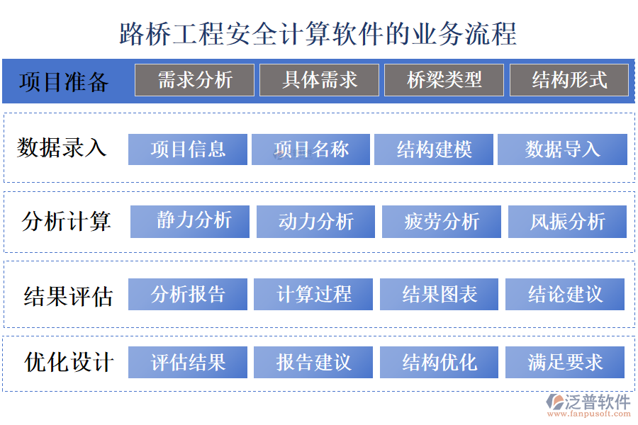 路橋工程安全計算軟件的業(yè)務(wù)流程
