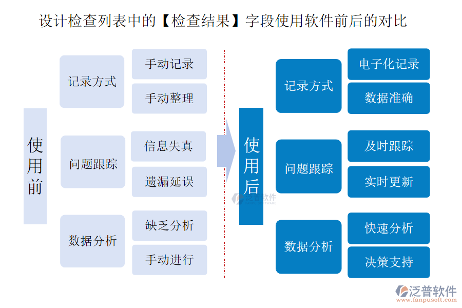 設(shè)計檢查列表中的【檢查結(jié)果】字段使用工程公司項(xiàng)目管理軟件前后的對比