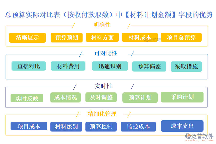 總預(yù)算實際對比表(按收付款取數(shù))中的【材料計劃金額】字段的優(yōu)勢