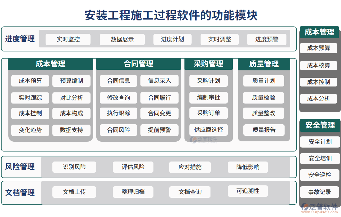安裝工程施工過(guò)程軟件的功能模塊