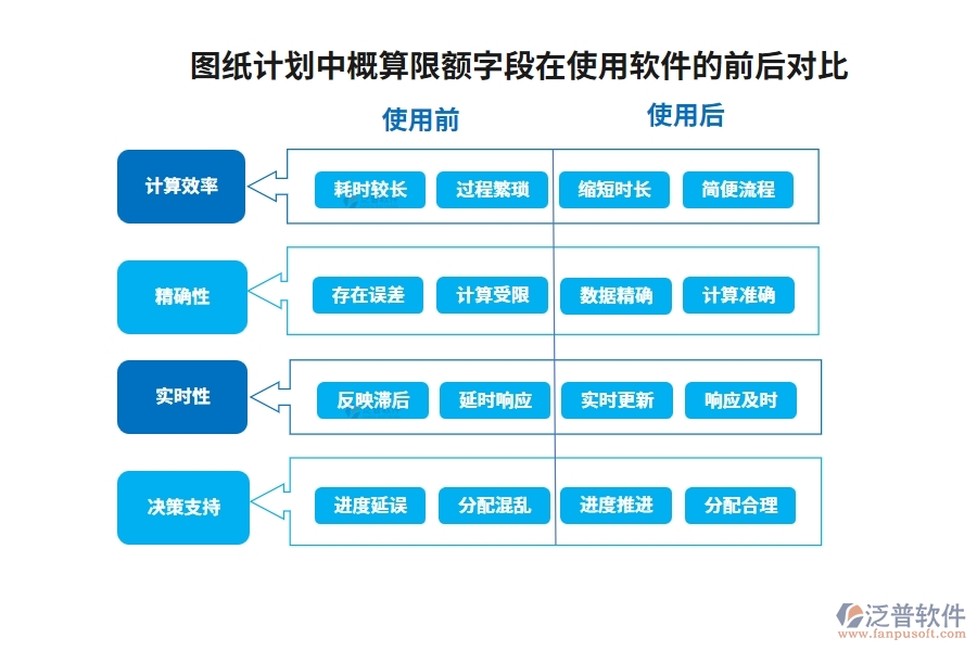 圖紙計(jì)劃中【概算限額】字段在使用施工項(xiàng)目工程管理軟件的前后對(duì)比