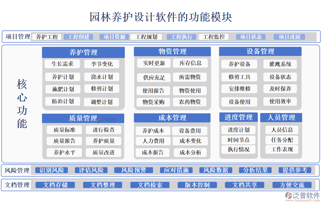 園林養(yǎng)護設(shè)計軟件的功能模塊