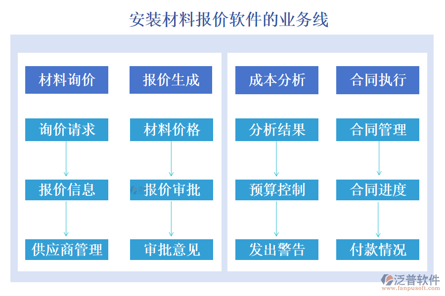 泛普安裝材料報價軟件的業(yè)務線