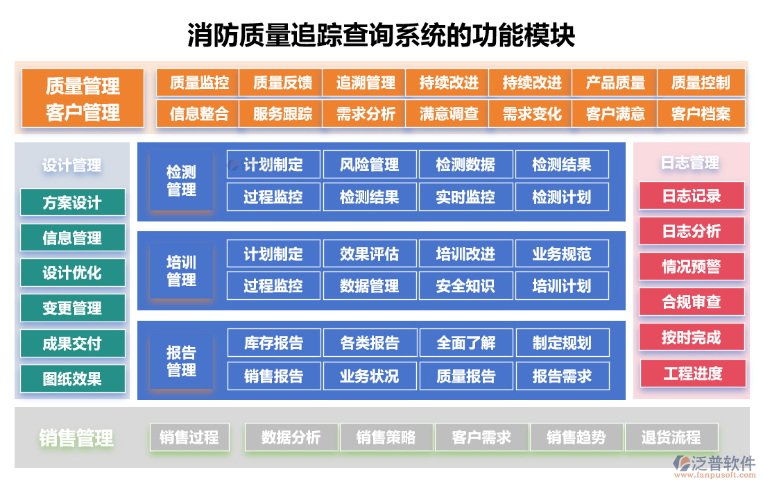 消防質(zhì)量追蹤查詢(xún)系統(tǒng)的功能模塊