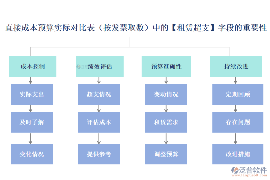 直接成本預(yù)算實(shí)際對比表(按發(fā)票取數(shù))中的【租賃超支】字段的重要性