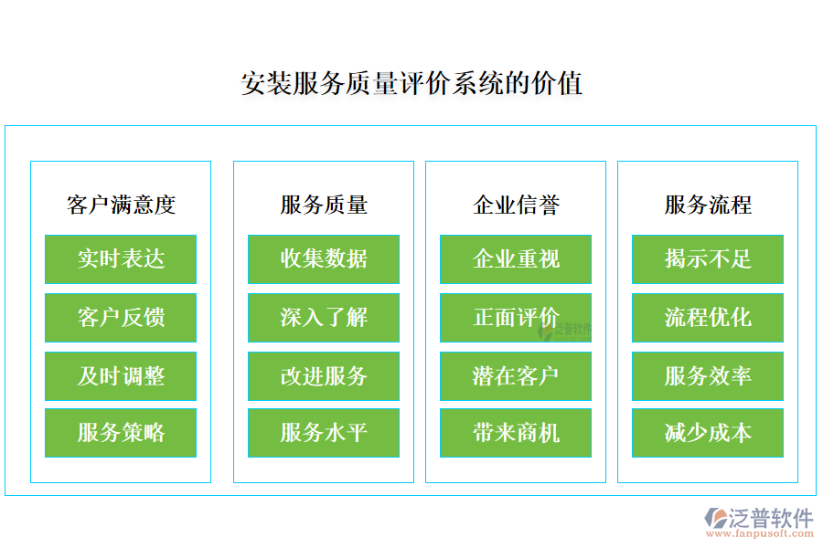安裝服務(wù)質(zhì)量評價系統(tǒng)的價值