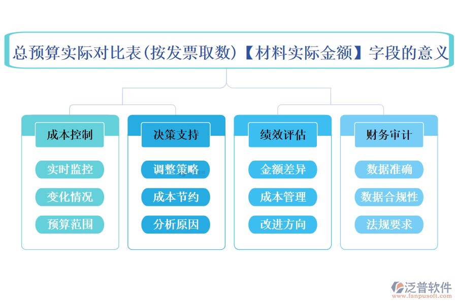 總預(yù)算實(shí)際對比表(按發(fā)票取數(shù))中【材料實(shí)際金額】字段的意義