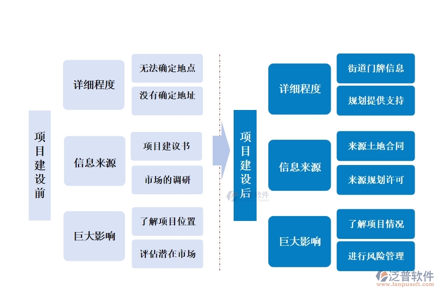 在工程管理系統(tǒng)中，項(xiàng)目地址精準(zhǔn)編制，共繪成功藍(lán)圖