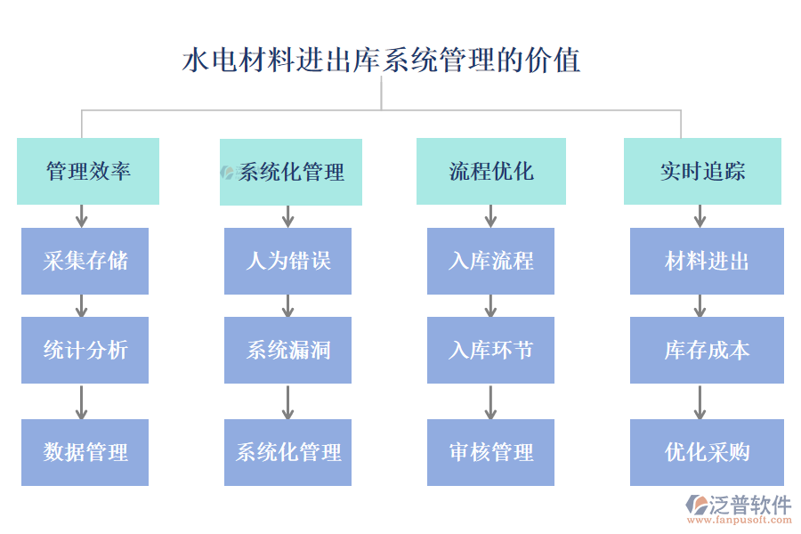 水電材料進出庫系統(tǒng)管理的價值