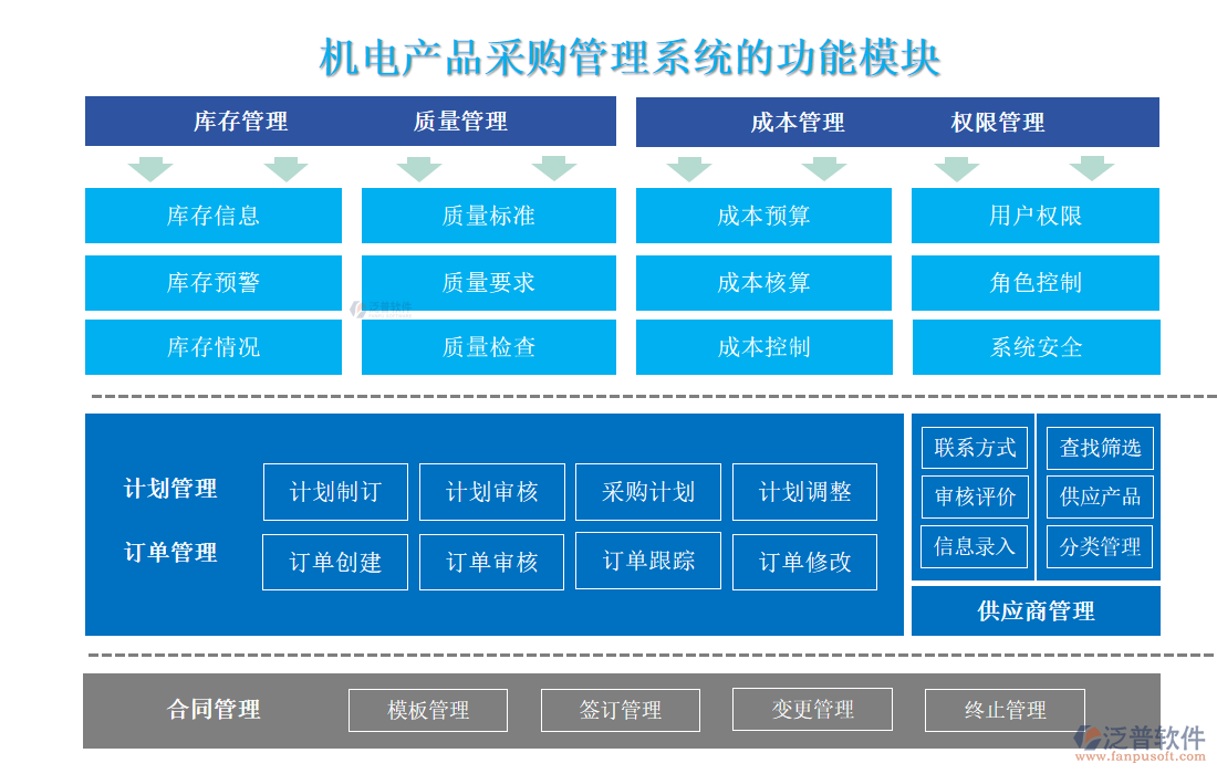 機電產(chǎn)品采購管理系統(tǒng)的功能模塊