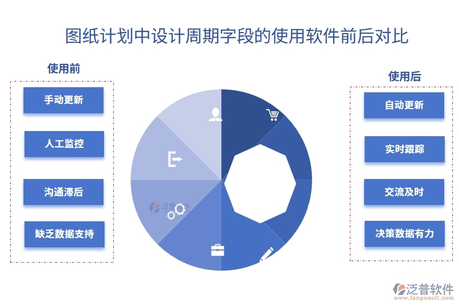 圖紙計(jì)劃中【設(shè)計(jì)周期】字段使用施工建筑企業(yè)管理軟件系統(tǒng)平臺(tái)的前后對(duì)比