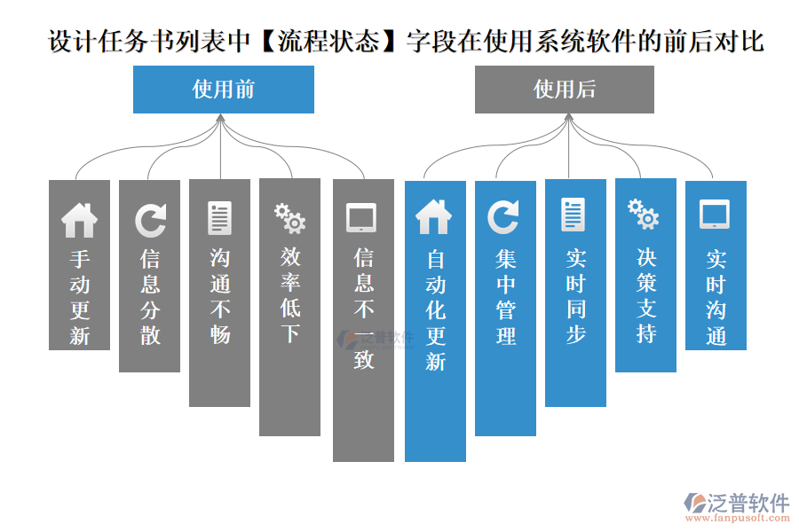 設(shè)計(jì)任務(wù)書列表中【流程狀態(tài)】字段在使用設(shè)計(jì)院項(xiàng)目管理系統(tǒng)軟件的前后對(duì)比