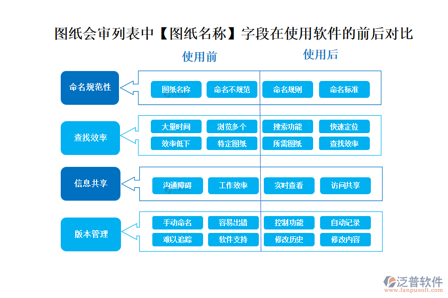 圖紙會(huì)審列表中【圖紙名稱(chēng)】字段在使用工廠項(xiàng)目管理軟件的前后對(duì)比