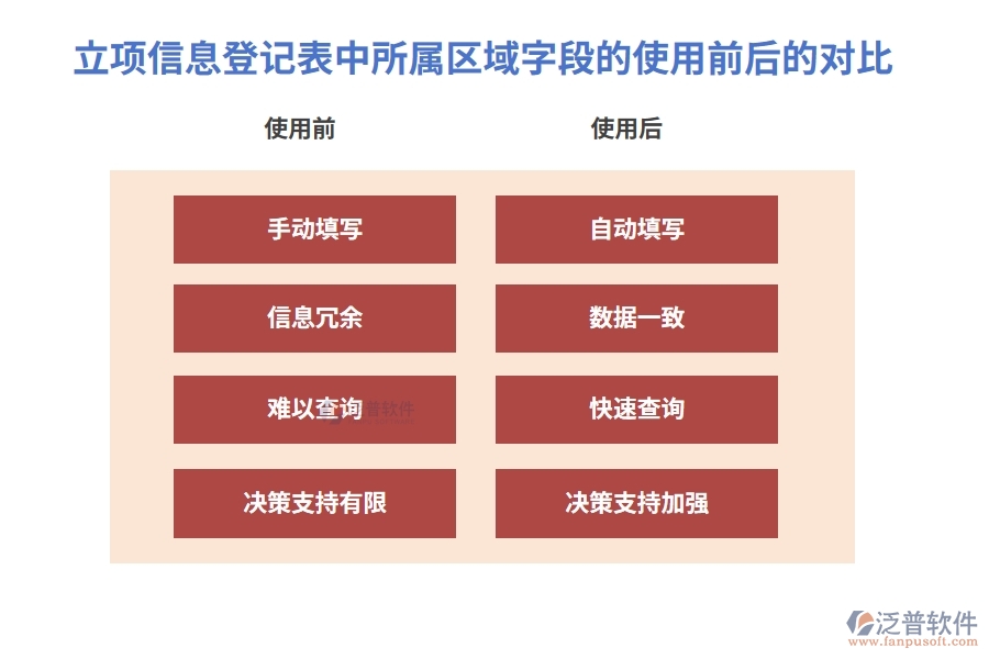 立項(xiàng)信息登記表中所屬區(qū)域字段的使用前后的對比