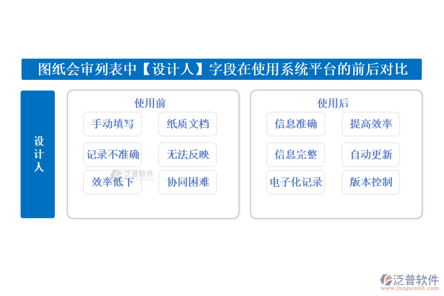 圖紙會(huì)審列表中【設(shè)計(jì)人】字段在使用工程建設(shè)項(xiàng)目管理系統(tǒng)平臺(tái)的前后對比  　　使用前：